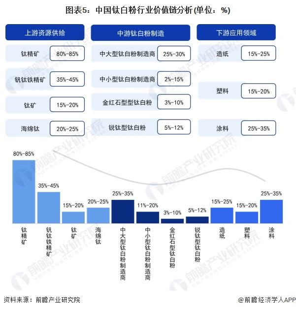 2024年中国钛白粉产业价值链分析 钛精矿产品毛利率更高【组图】