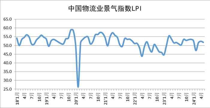 2024年5月中国物流业景气指数为51.8%