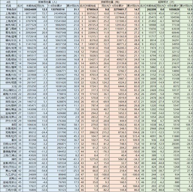 2024年4月：华东47个机场排行榜！