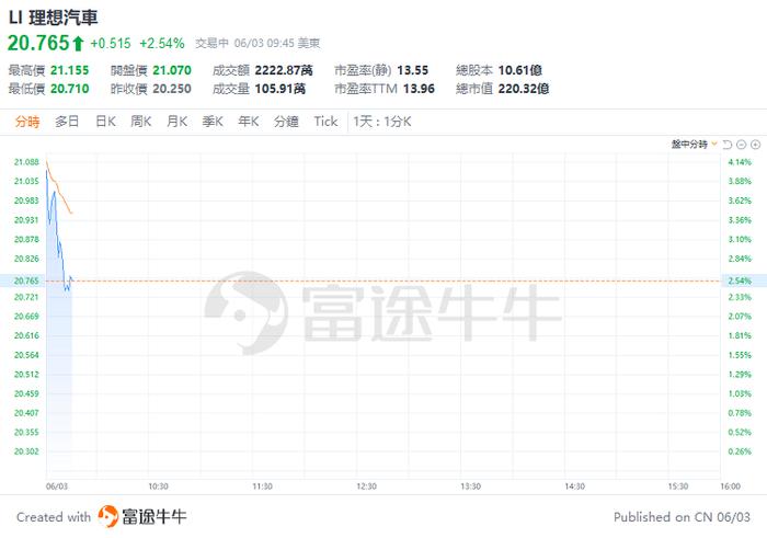 美股早盘 | 纳指涨超1%，英伟达、台积电齐升约4%，游戏驿站涨幅回落至43%