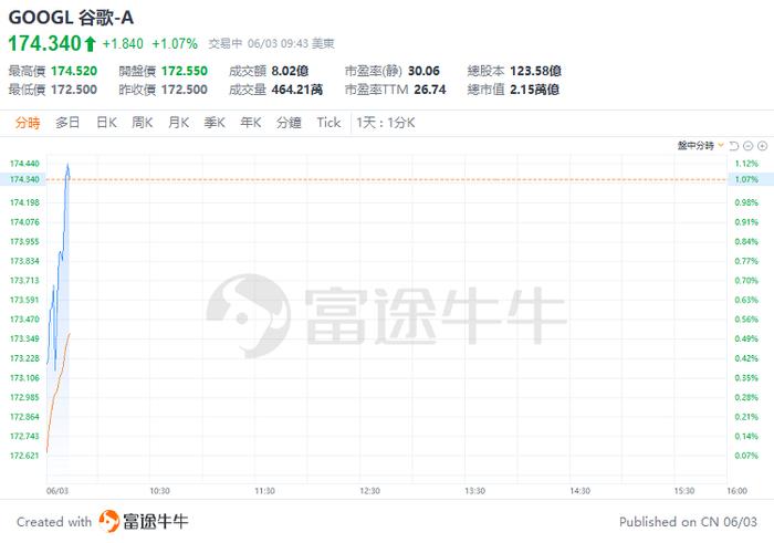 美股早盘 | 纳指涨超1%，英伟达、台积电齐升约4%，游戏驿站涨幅回落至43%