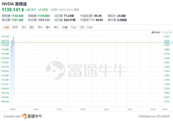 美股早盘 | 纳指涨超1%，英伟达、台积电齐升约4%，游戏驿站涨幅回落至43%