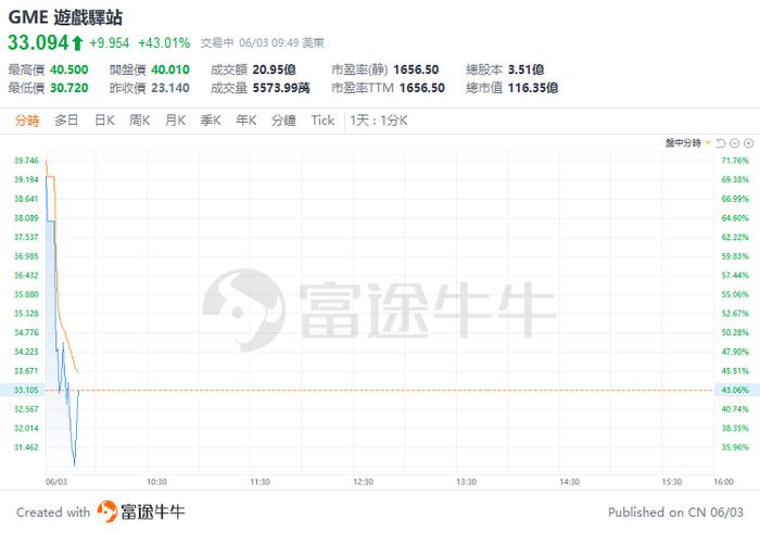 美股早盘 | 纳指涨超1%，英伟达、台积电齐升约4%，游戏驿站涨幅回落至43%