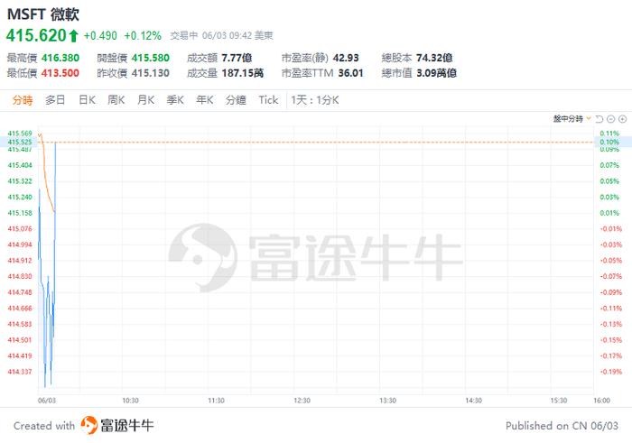 美股早盘 | 纳指涨超1%，英伟达、台积电齐升约4%，游戏驿站涨幅回落至43%