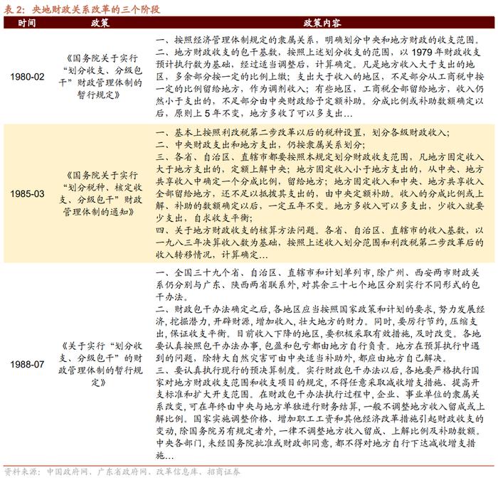 【招商策略】历史上的财税体制改革回顾——政策专题