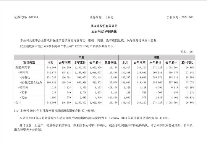 5月销售超33万辆 比亚迪年销目标已完成35%