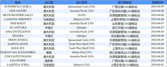 E-Gas系统：5月27日-6月2日当周中国LNG进口量约129万吨