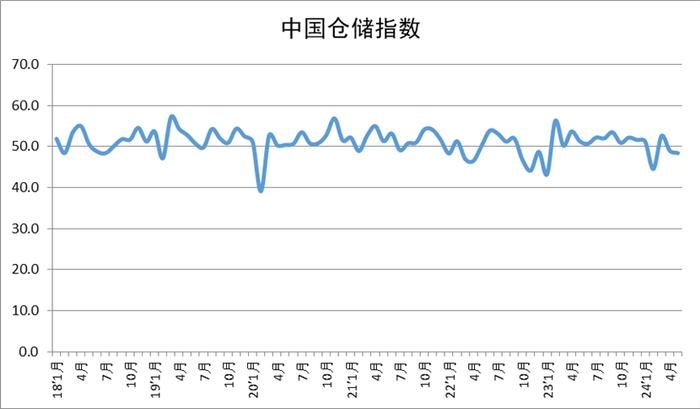 2024年5月中国物流业景气指数为51.8%