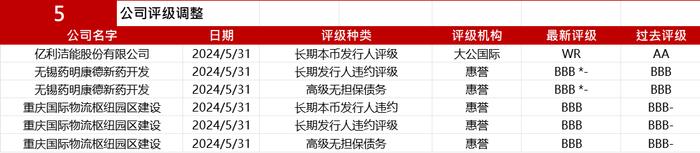 亚洲信用债每日盘点（6月3日）：中资美元债投资级市场整体稳健，联想获得展露投资，利差大幅收窄15bps左右