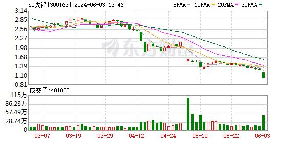 跌麻了！ST板块再度大面积下挫 70余股跌停 ST爱康21个一字跌停