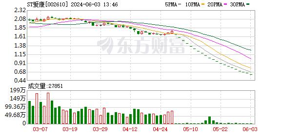 跌麻了！ST板块再度大面积下挫 70余股跌停 ST爱康21个一字跌停