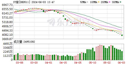 跌麻了！ST板块再度大面积下挫 70余股跌停 ST爱康21个一字跌停