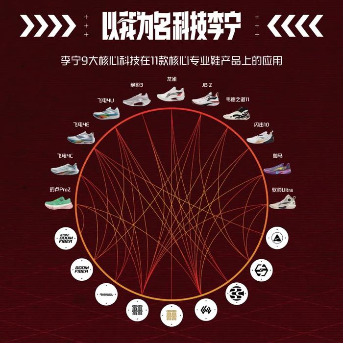 李宁核心科技在鞋产品上应用