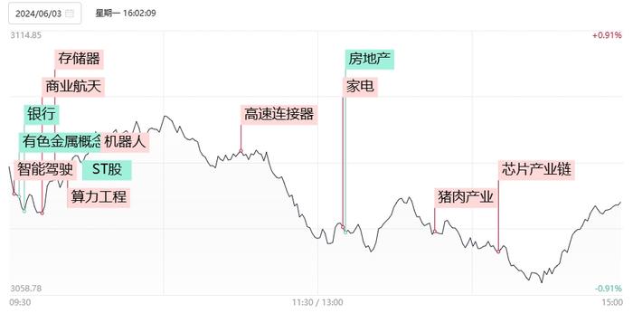 【焦点复盘】算力等泛AI概念集体回暖，创业板指盘中一度涨逾1%，ST、小微盘股方向现批量跌停