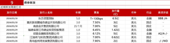 亚洲信用债每日盘点（6月3日）：中资美元债投资级市场整体稳健，联想获得展露投资，利差大幅收窄15bps左右