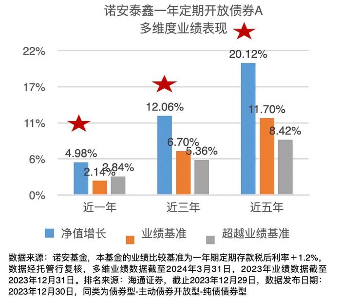 诺安泰鑫一年定开债迎第十个开放期，2023年收益率超6%