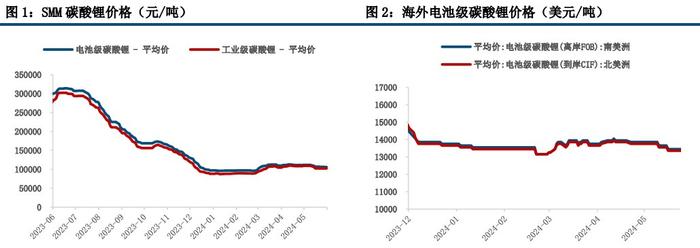 碳酸锂需求端或将面临回落 价格缺少反弹的基础