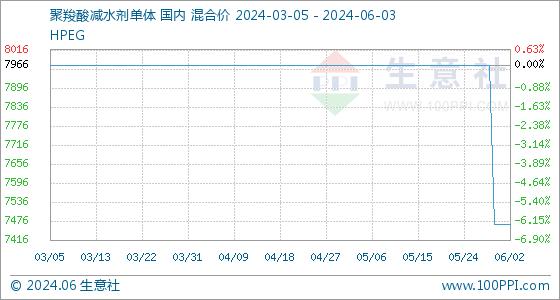 6月3日生意社聚羧酸减水剂单体基准价为7466.67元/吨