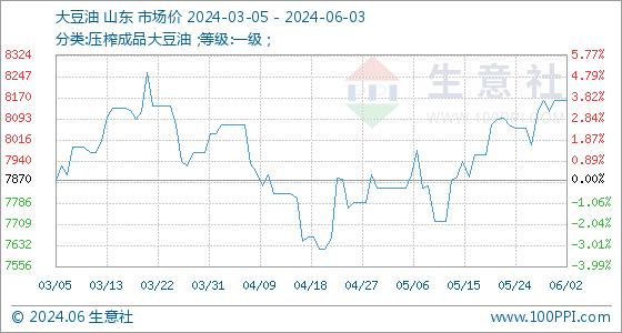 6月3日生意社大豆油基准价为8160.00元/吨