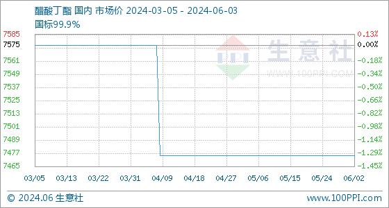 6月3日生意社醋酸丁酯基准价为7475.00元/吨