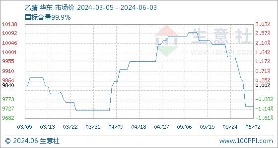 6月3日生意社乙腈基准价为9740.00元/吨