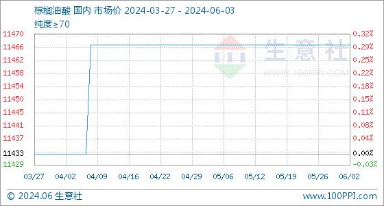 6月3日生意社棕榈油酸基准价为11466.67元/吨