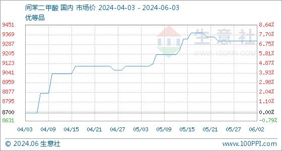 6月3日生意社间苯二甲酸基准价为9316.67元/吨