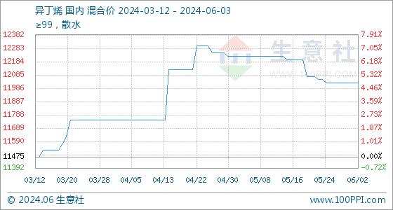 6月3日生意社异丁烯基准价为12025.00元/吨