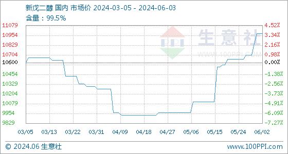 6月3日生意社新戊二醇基准价为10975.00元/吨