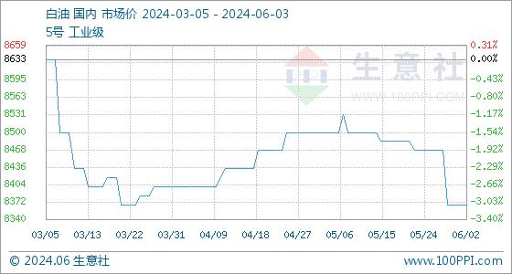 6月3日生意社白油基准价为8366.67元/吨