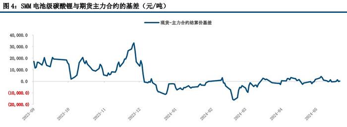 碳酸锂需求端或将面临回落 价格缺少反弹的基础