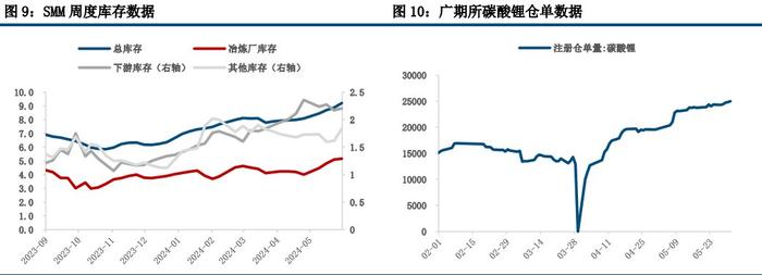 碳酸锂需求端或将面临回落 价格缺少反弹的基础