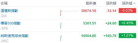 美股早盘 | 纳指涨超1%，英伟达、台积电齐升约4%，游戏驿站涨幅回落至43%