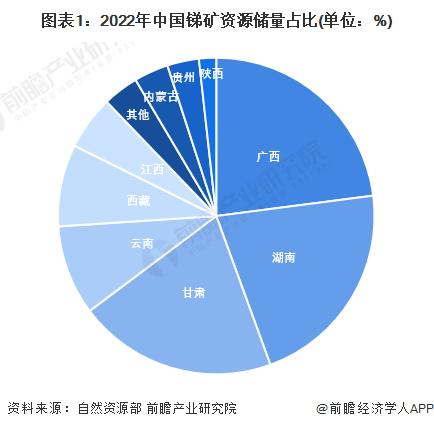 2024年湖南省锑行业发展现状分析 锑行业领军省份【组图】