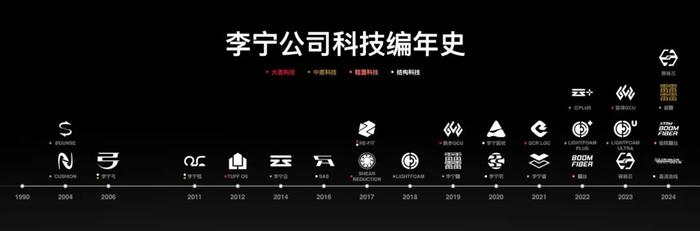 李宁科技发展历程