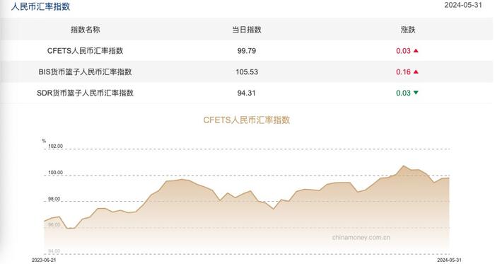 三大人民币汇率指数涨跌不一 CFETS指数按周涨0.03%