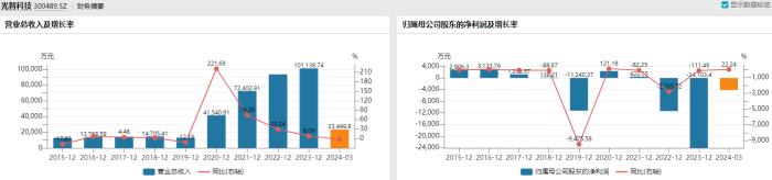 光智科技连续两年巨亏遭问询：持续经营能力存重大不确定性？通过存货跌价准备调节利润？