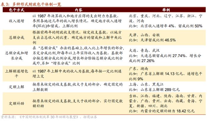 【招商策略】历史上的财税体制改革回顾——政策专题