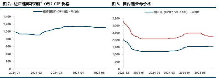 碳酸锂需求端或将面临回落 价格缺少反弹的基础