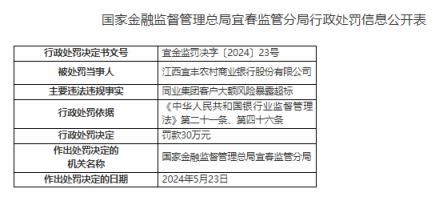 因同业集团客户大额风险暴露超标，江西宜丰农商行被罚30万元