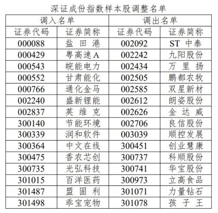 重要调整！涉及这些A股（附股票名单）