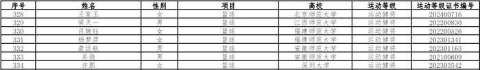 优秀运动员保送拟推荐名单：阿不都拟定上体 林葳&崔永熙拟定北体