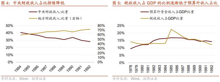 【招商策略】历史上的财税体制改革回顾——政策专题