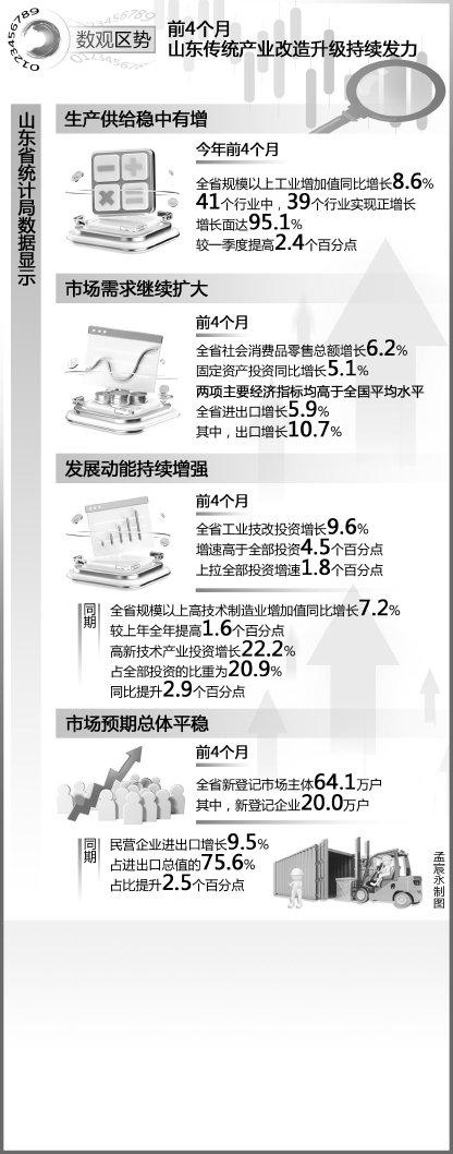 前4个月山东传统产业改造升级持续发力