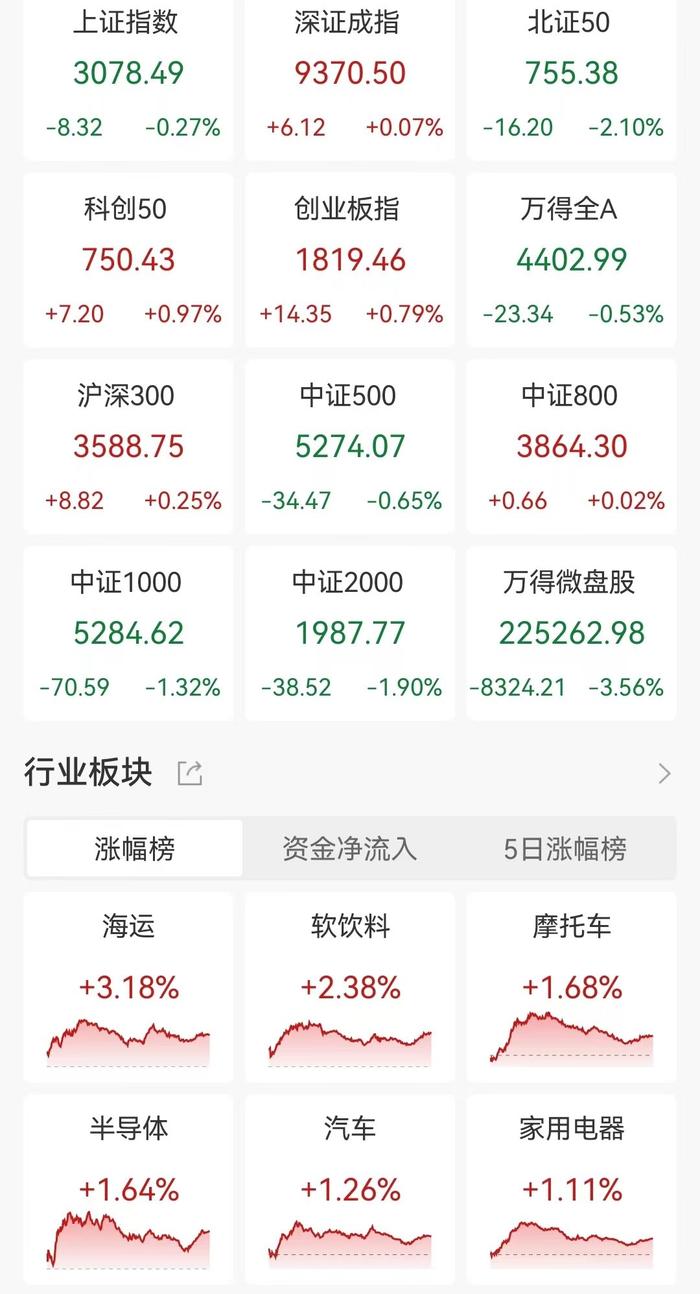 A股收评：三大指数涨跌不一！超4400股下跌，ST板块重挫