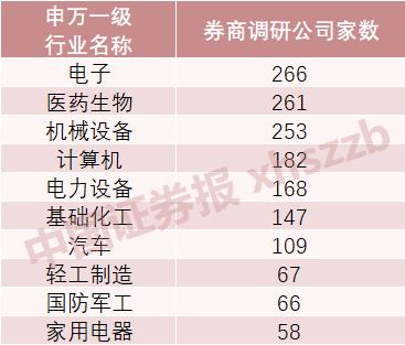 结构性行情在哪？券商调研关注这些机遇