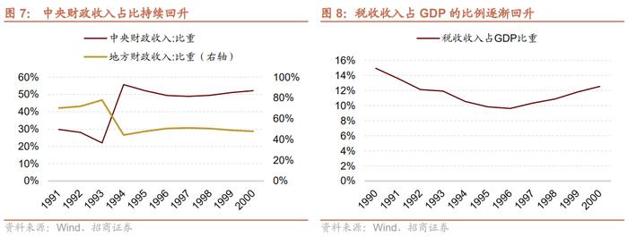 【招商策略】历史上的财税体制改革回顾——政策专题