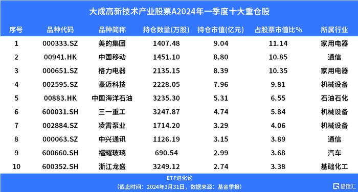 朱少醒新进一家公司，张坤加仓这家消费股