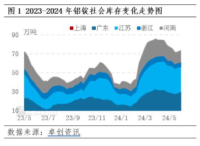 供强需弱，5月铝锭社会库存再现“累库”