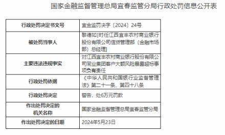 因同业集团客户大额风险暴露超标，江西宜丰农商行被罚30万元